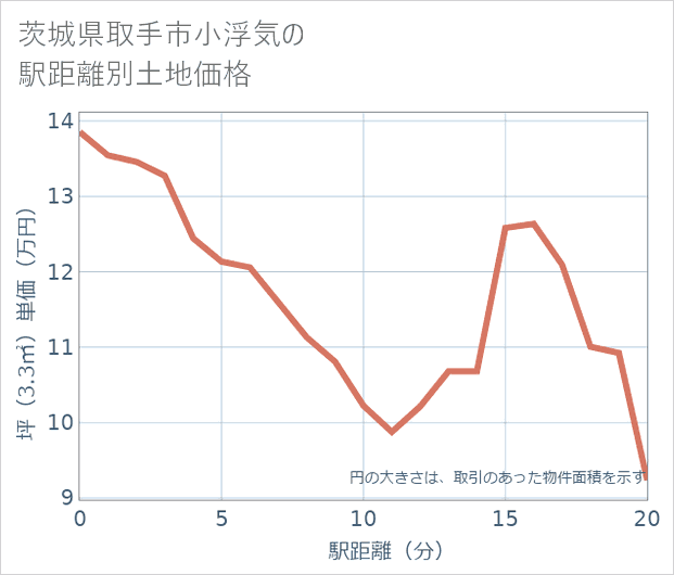 茨城県取手市小浮気の徒歩距離別の土地坪単価