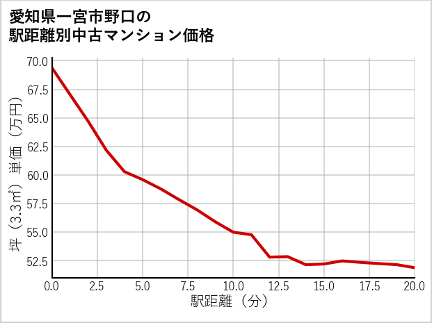愛知県一宮市野口の徒歩距離別の中古マンション坪単価