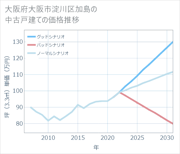 大阪府大阪市淀川区加島の中古戸建て価格推移