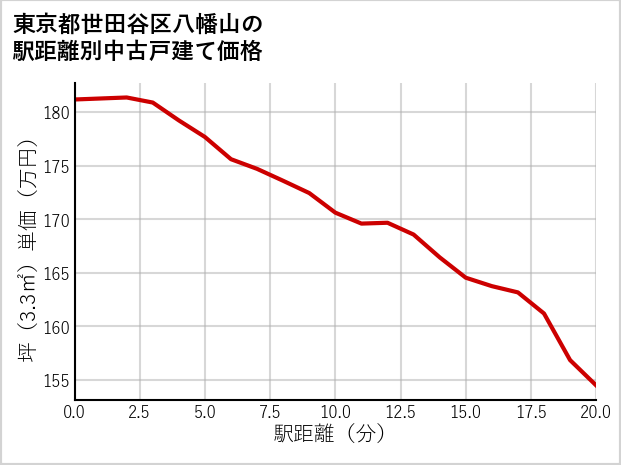 東京都世田谷区八幡山の徒歩距離別の中古戸建て坪単価