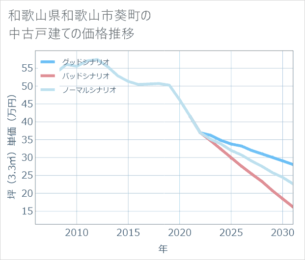 和歌山県和歌山市葵町の中古戸建て価格推移