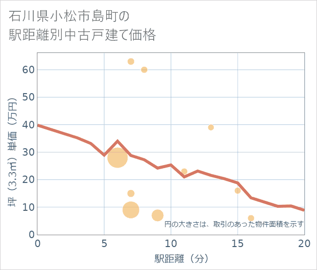 石川県小松市島町の徒歩距離別の中古戸建て坪単価