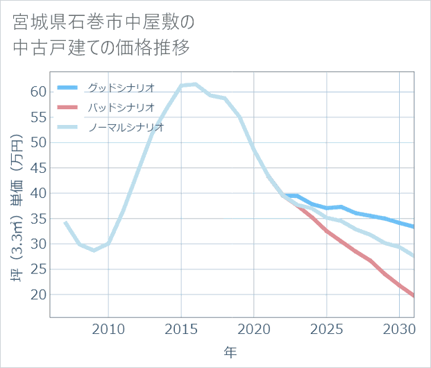 宮城県石巻市中屋敷の中古戸建て価格推移