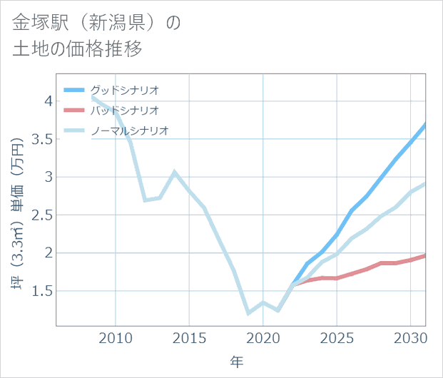 金塚駅(新潟県)の土地価格推移