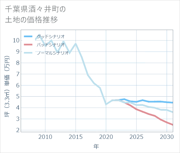 千葉県酒々井町の土地価格推移