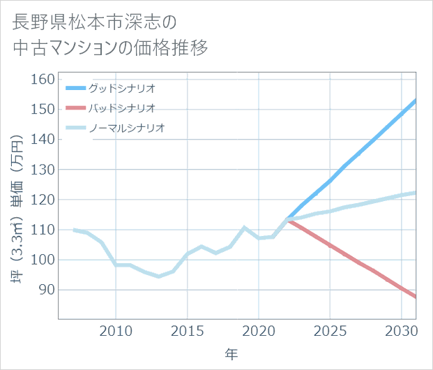 長野県松本市深志の中古マンション価格推移