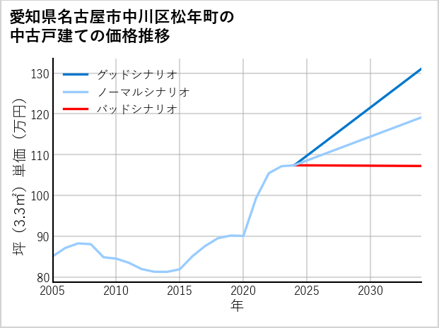 愛知県名古屋市中川区松年町の中古戸建て価格推移