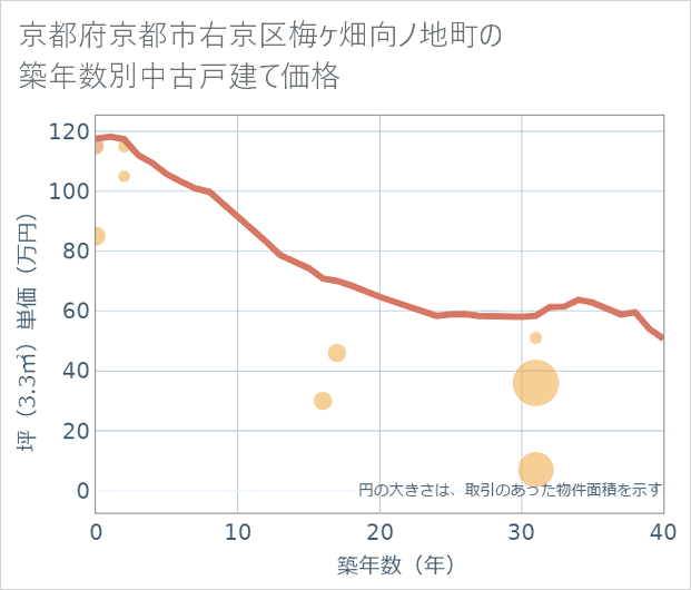 京都府京都市右京区梅ケ畑向ノ地町の築年数別の中古戸建て坪単価