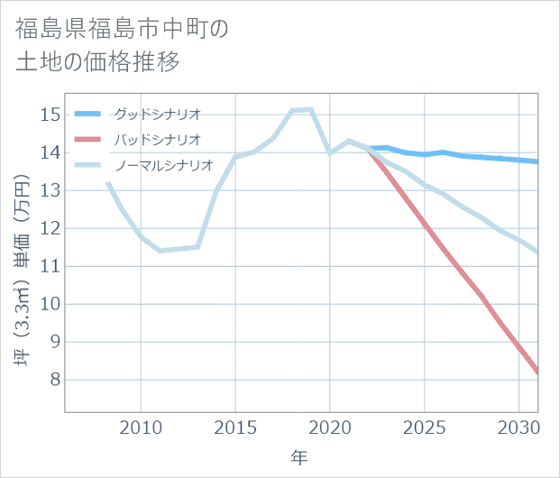 福島県福島市中町の土地価格推移