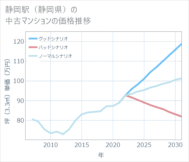 静岡駅(静岡県)の中古マンション価格推移