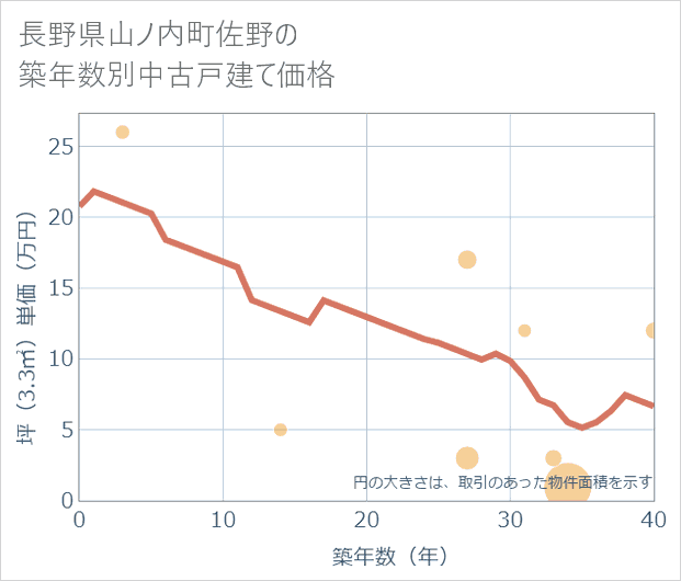 長野県山ノ内町佐野の築年数別の中古戸建て坪単価
