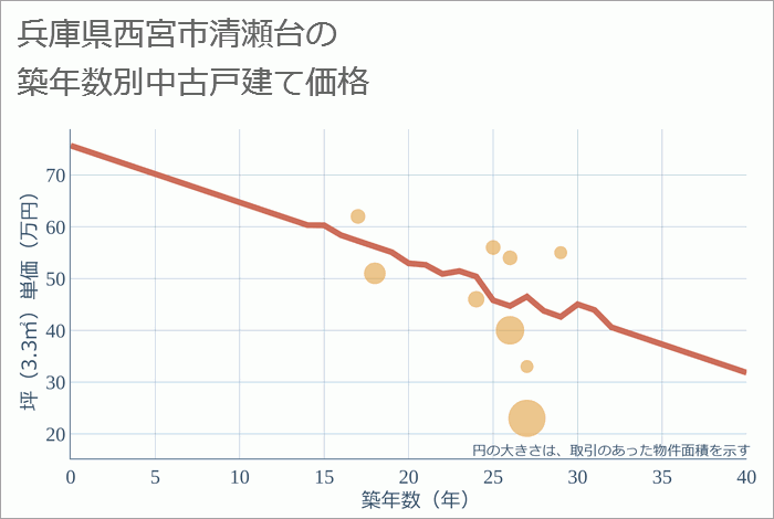 兵庫県西宮市清瀬台の築年数別の中古戸建て坪単価