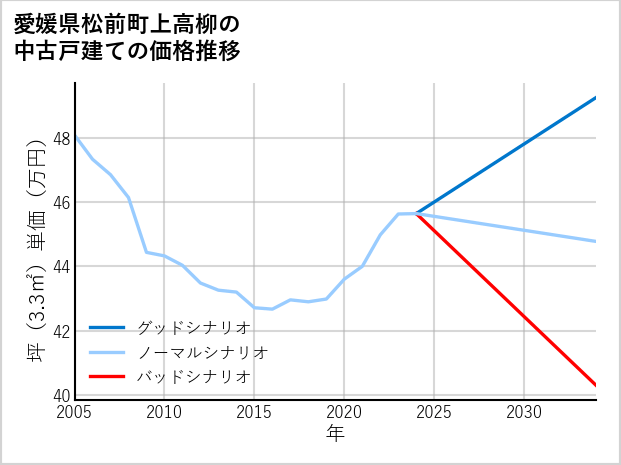 愛媛県松前町上高柳の中古戸建て価格推移