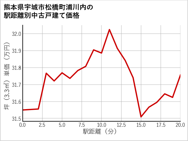 熊本県宇城市松橋町浦川内の徒歩距離別の中古戸建て坪単価