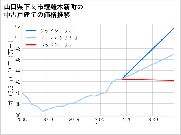 山口県下関市綾羅木新町の中古戸建て価格推移