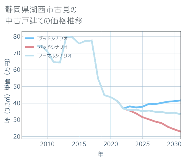 静岡県湖西市古見の中古戸建て価格推移
