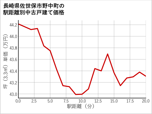 長崎県佐世保市野中町の徒歩距離別の中古戸建て坪単価