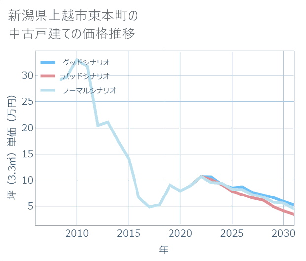 新潟県上越市東本町の中古戸建て価格推移