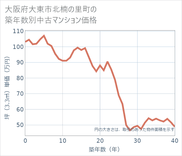 大阪府大東市北楠の里町の築年数別の中古マンション坪単価