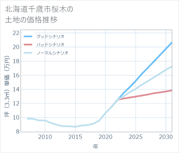 北海道千歳市桜木の土地価格推移