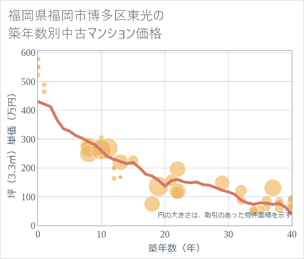 福岡県福岡市博多区東光の築年数別の中古マンション坪単価