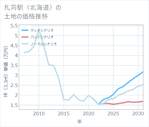札苅駅(北海道)の土地価格推移