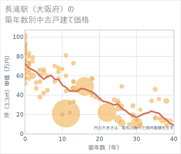 長滝駅（大阪府）の築年数別の中古戸建て坪単価