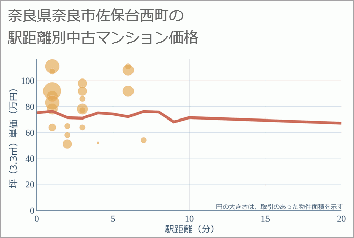 奈良県奈良市佐保台西町の徒歩距離別の中古マンション坪単価