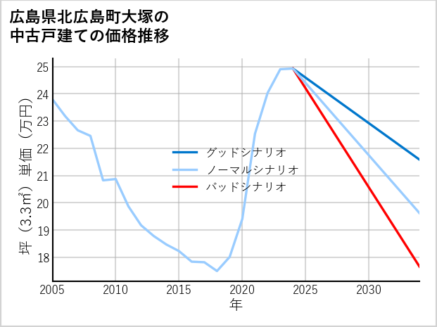 広島県北広島町大塚の中古戸建て価格推移