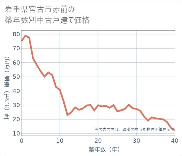 岩手県宮古市赤前の築年数別の中古戸建て坪単価