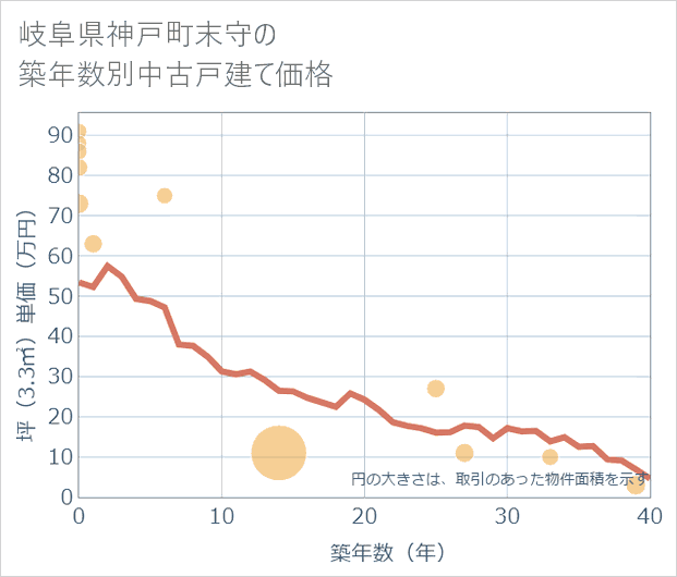 岐阜県神戸町末守の築年数別の中古戸建て坪単価