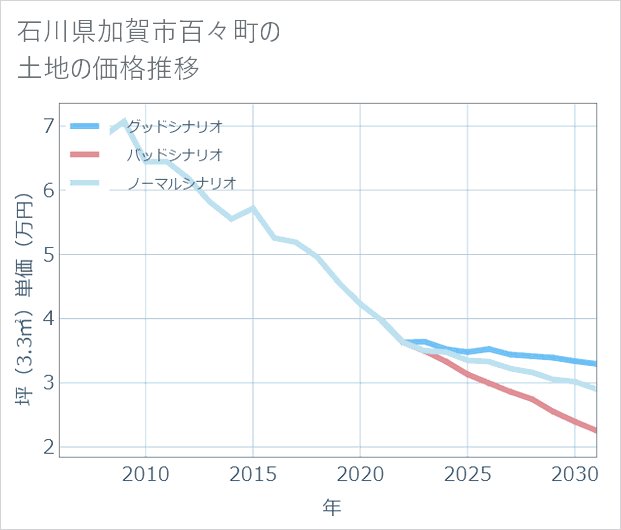 石川県加賀市百々町の土地価格推移