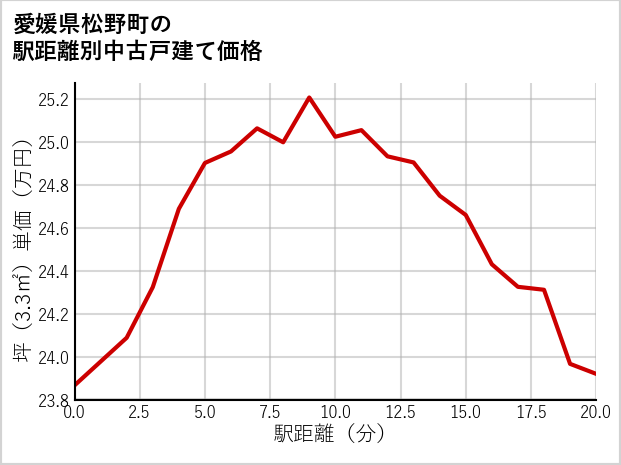 愛媛県松野町の徒歩距離別の中古戸建て坪単価