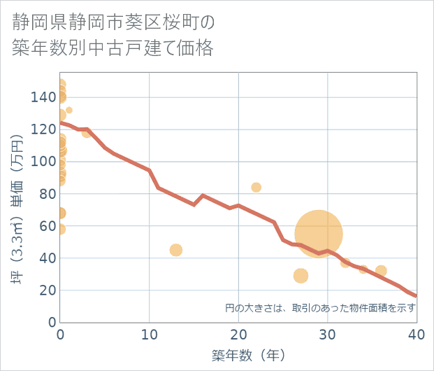静岡県静岡市葵区桜町の築年数別の中古戸建て坪単価