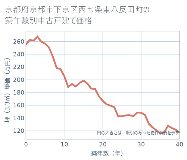 京都府京都市下京区西七条東八反田町の築年数別の中古戸建て坪単価