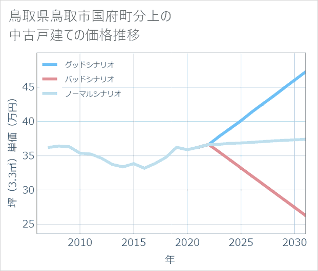 鳥取県鳥取市国府町分上の中古戸建て価格推移