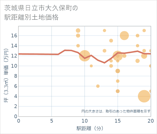 茨城県日立市大久保町の徒歩距離別の土地坪単価