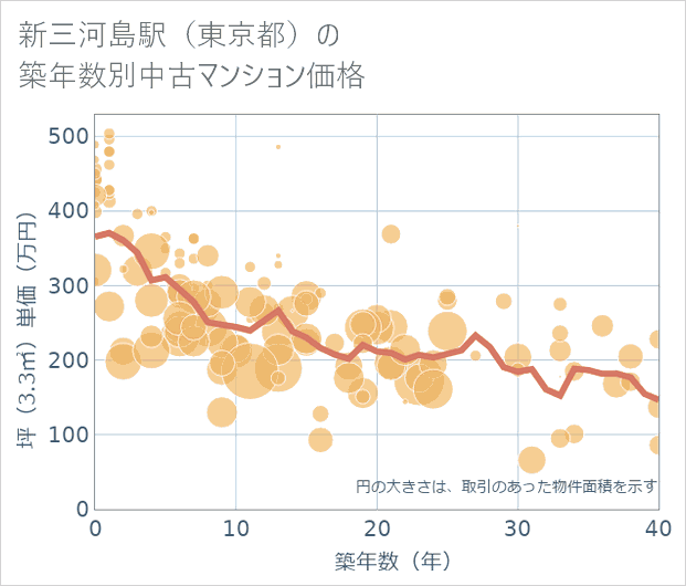 新三河島駅(東京都)の築年数別の中古マンション坪単価