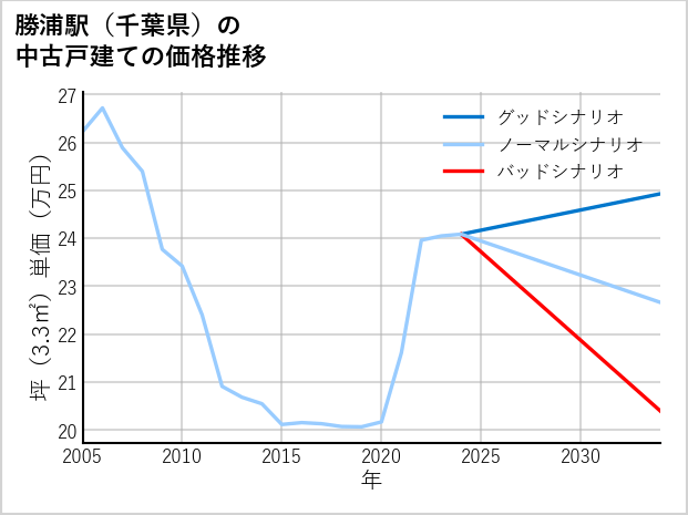 勝浦駅（千葉県）の中古戸建て価格推移