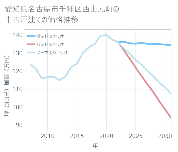 愛知県名古屋市千種区西山元町の中古戸建て価格推移
