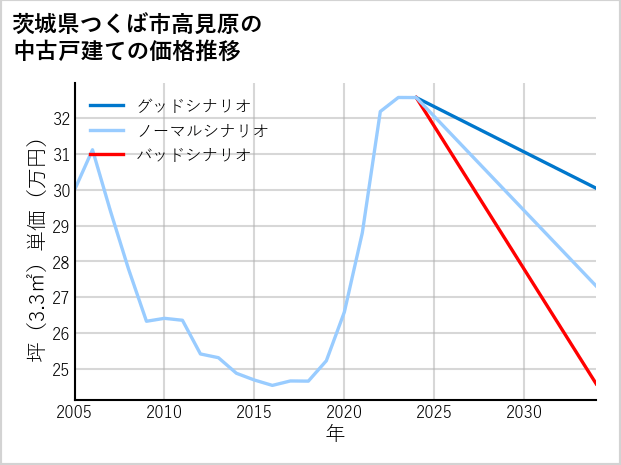 茨城県つくば市高見原の中古戸建て価格推移