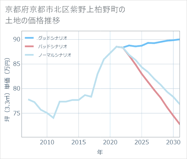 京都府京都市北区紫野上柏野町の土地価格推移