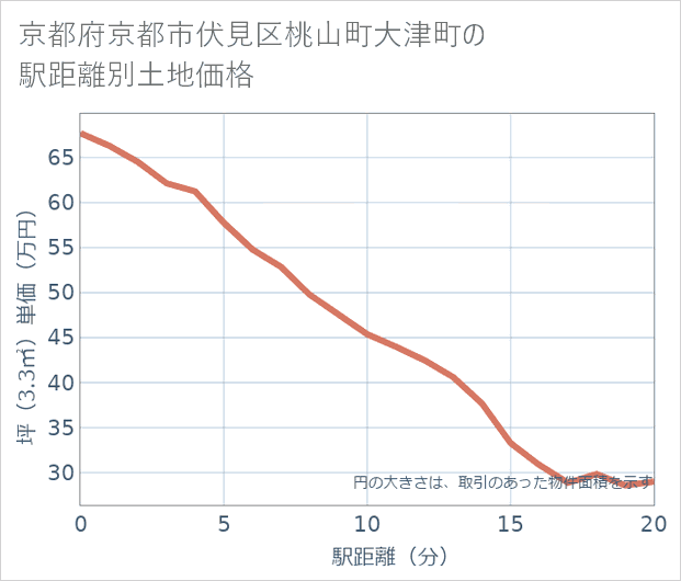 京都府京都市伏見区桃山町大津町の徒歩距離別の土地坪単価