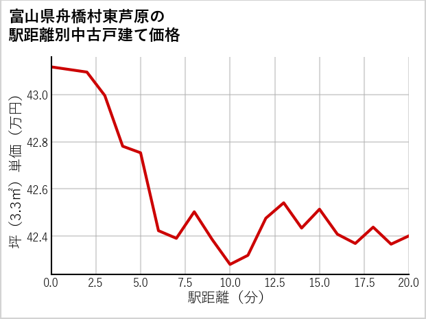富山県舟橋村東芦原の徒歩距離別の中古戸建て坪単価