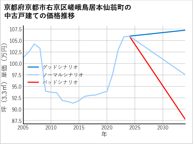 京都府京都市右京区嵯峨鳥居本仙翁町の中古戸建て価格推移