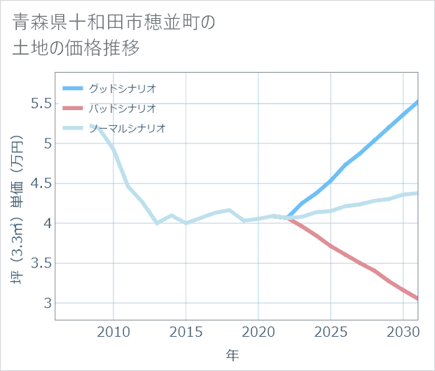 青森県十和田市穂並町の土地価格推移