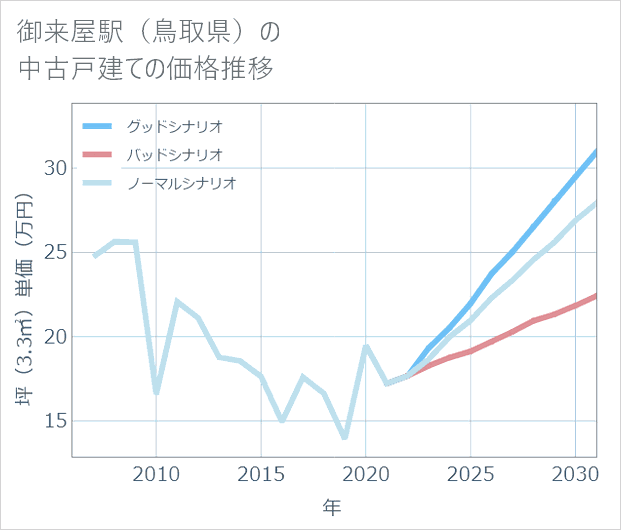 御来屋駅(鳥取県)の中古戸建て価格推移