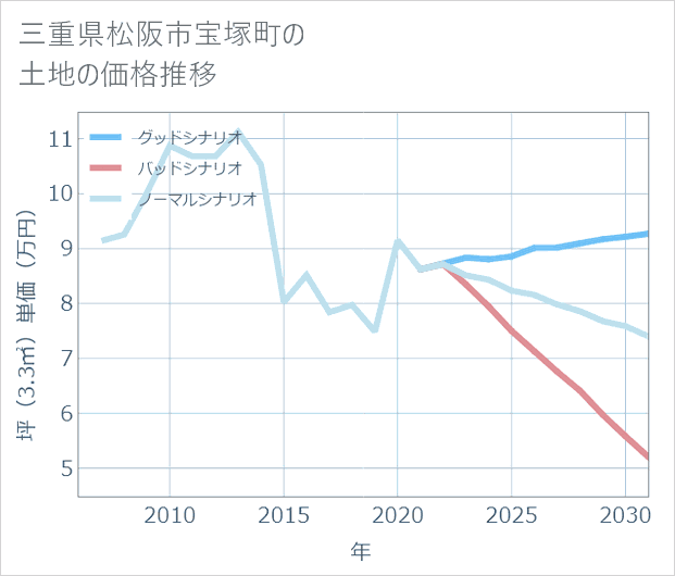 三重県松阪市宝塚町の土地価格推移