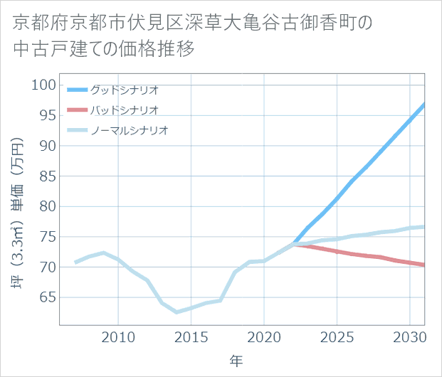 京都府京都市伏見区深草大亀谷古御香町の中古戸建て価格推移