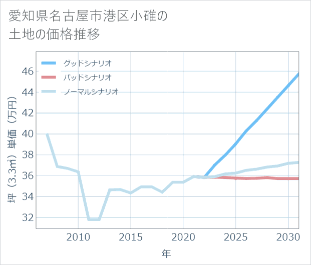 愛知県名古屋市港区小碓の土地価格推移